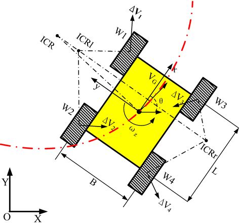 The kinematics of a skid